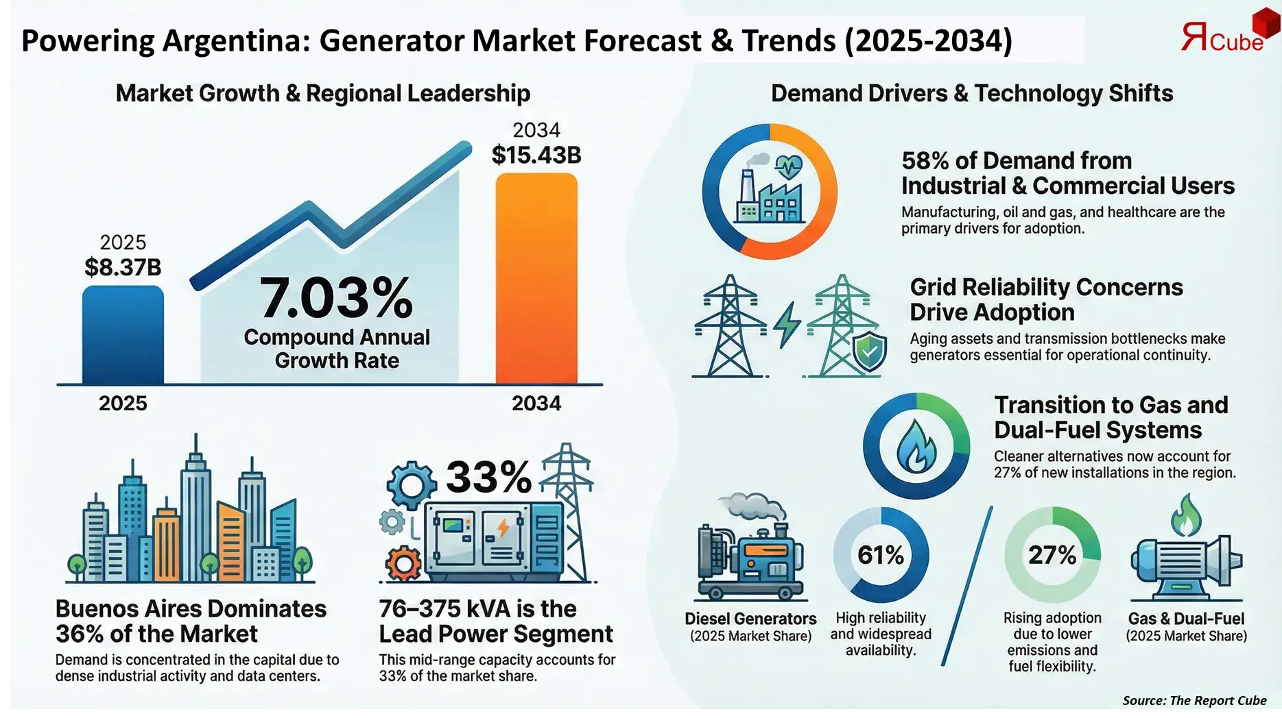 Argentina Generator Market 2026-2034 infographic explaining market structure and opportunities